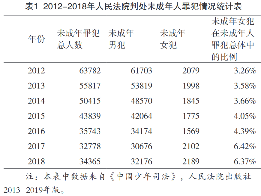 未成年女性犯罪数据