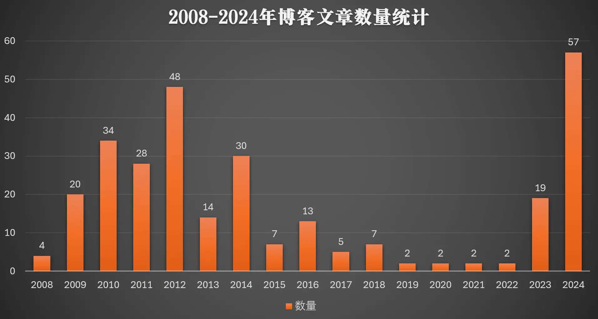 个人博客文章数量